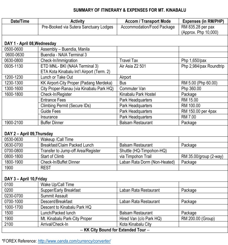 SUMMARY OF ITINERARY FOR Mt Kinabalu